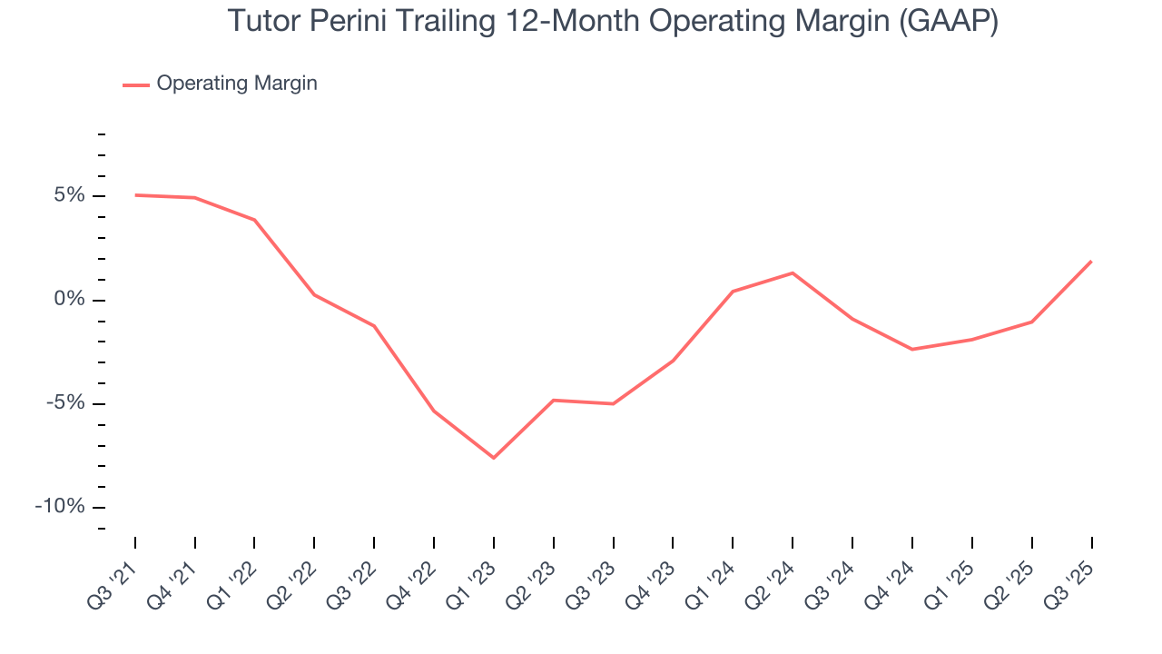Tutor Perini Trailing 12-Month Operating Margin (GAAP)