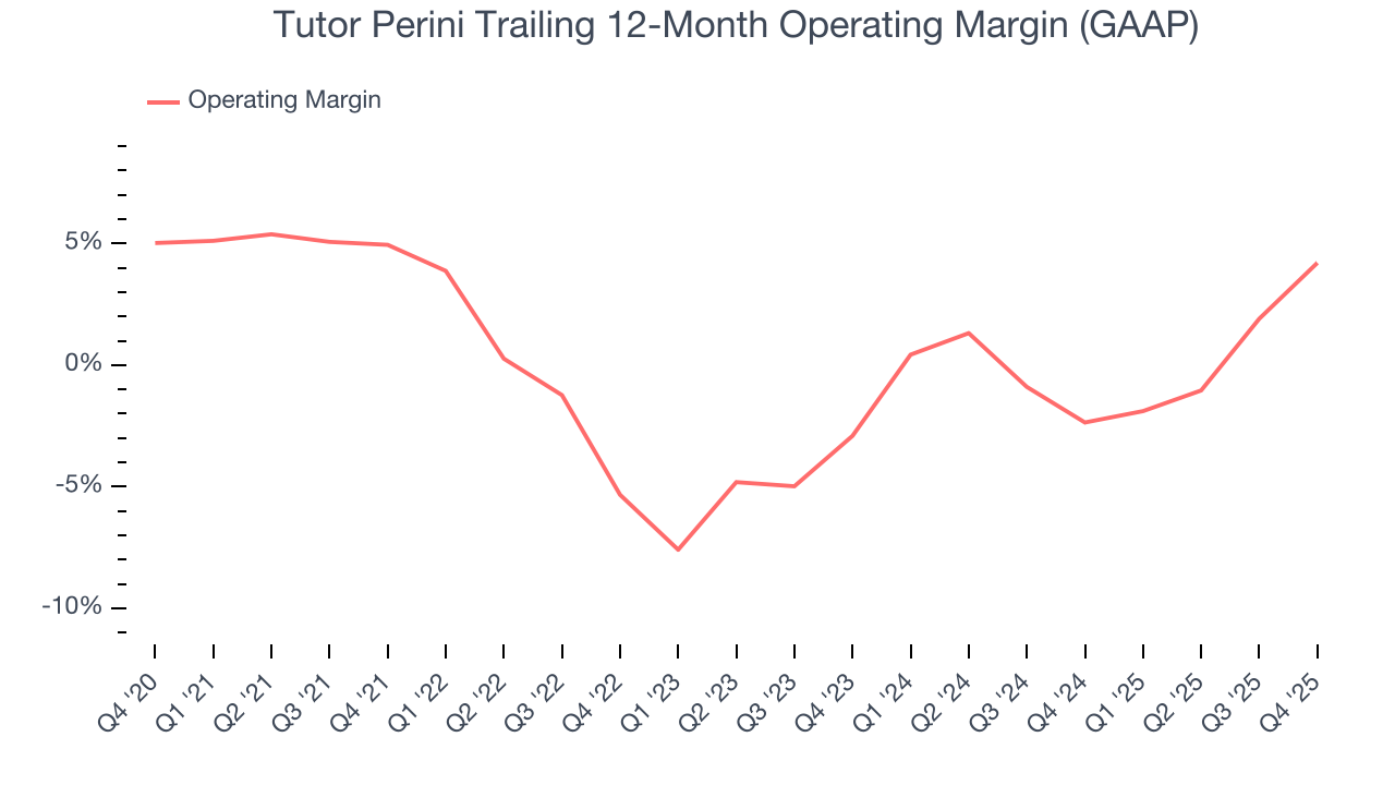Tutor Perini Trailing 12-Month Operating Margin (GAAP)