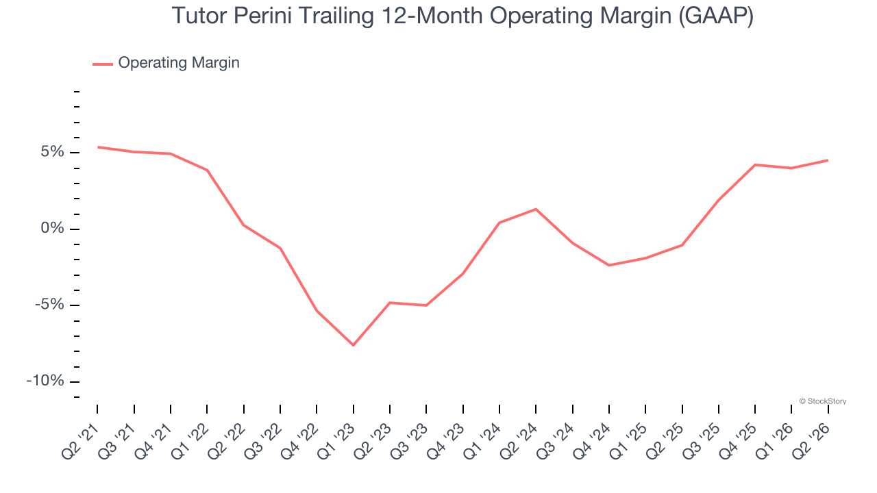 Tutor Perini Trailing 12-Month Operating Margin (GAAP)