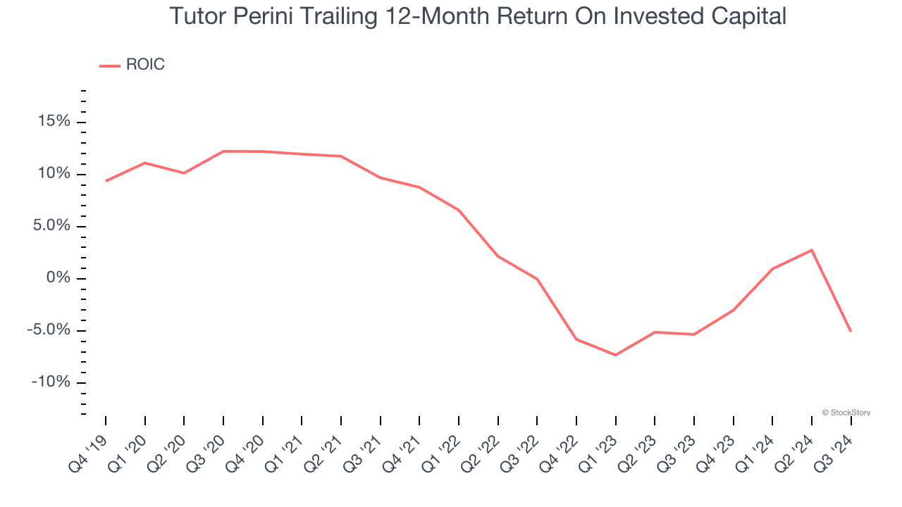 Tutor Perini Trailing 12-Month Return On Invested Capital