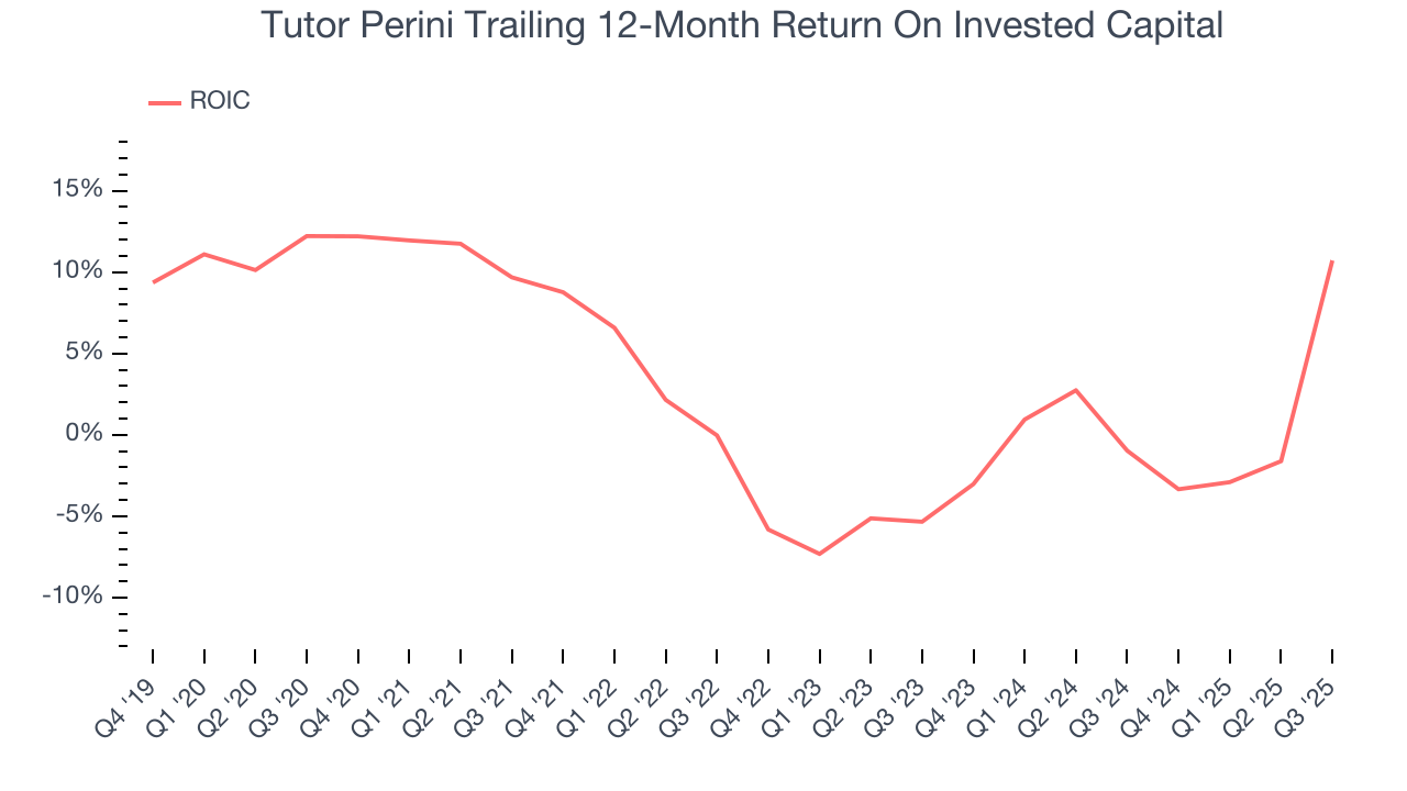 Tutor Perini Trailing 12-Month Return On Invested Capital