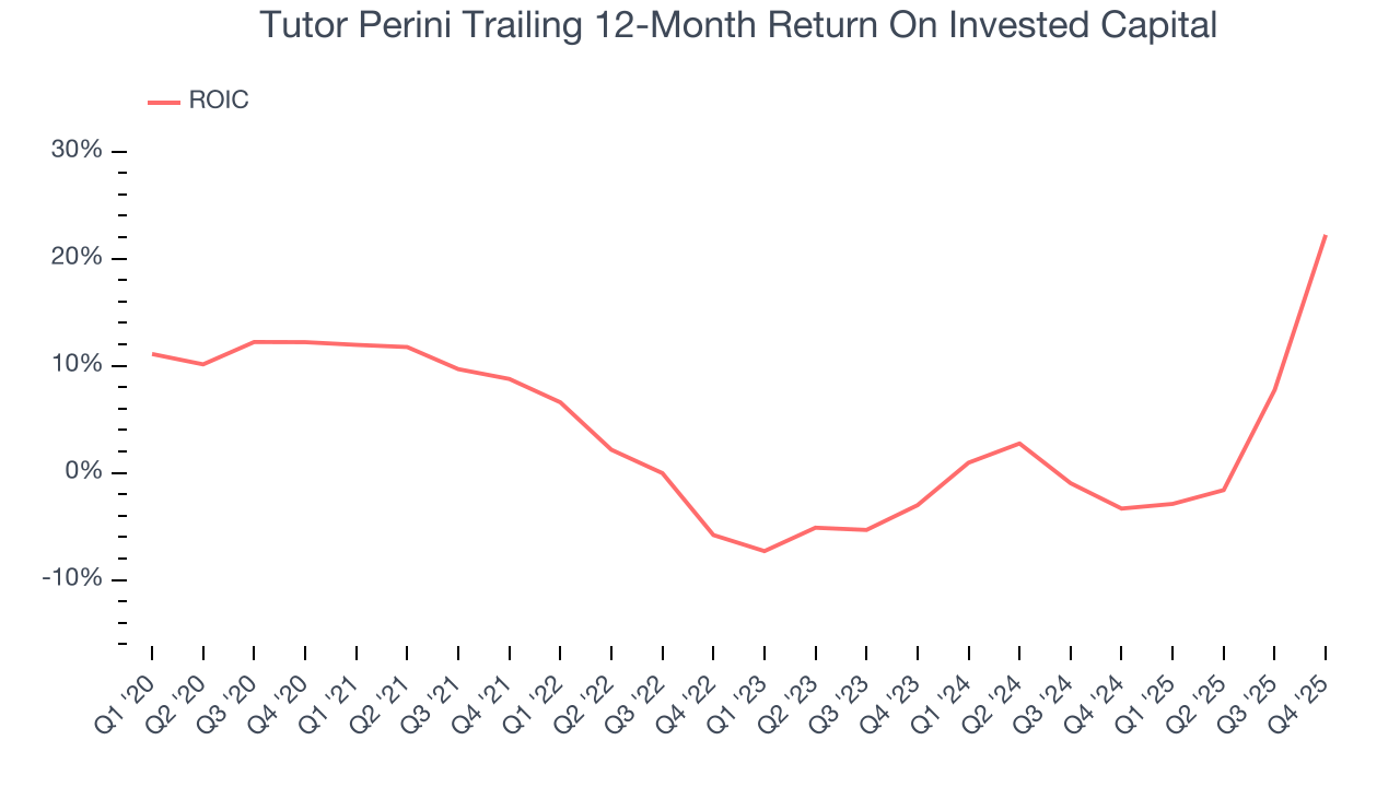 Tutor Perini Trailing 12-Month Return On Invested Capital