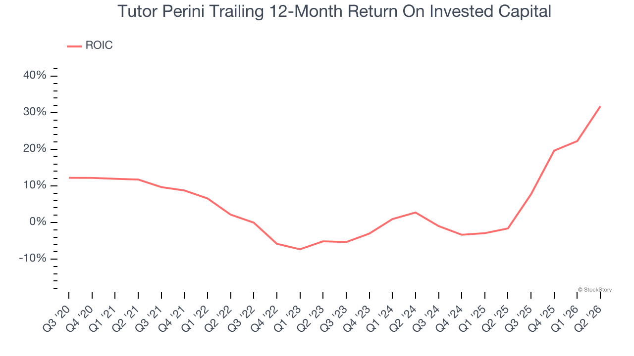 Tutor Perini Trailing 12-Month Return On Invested Capital