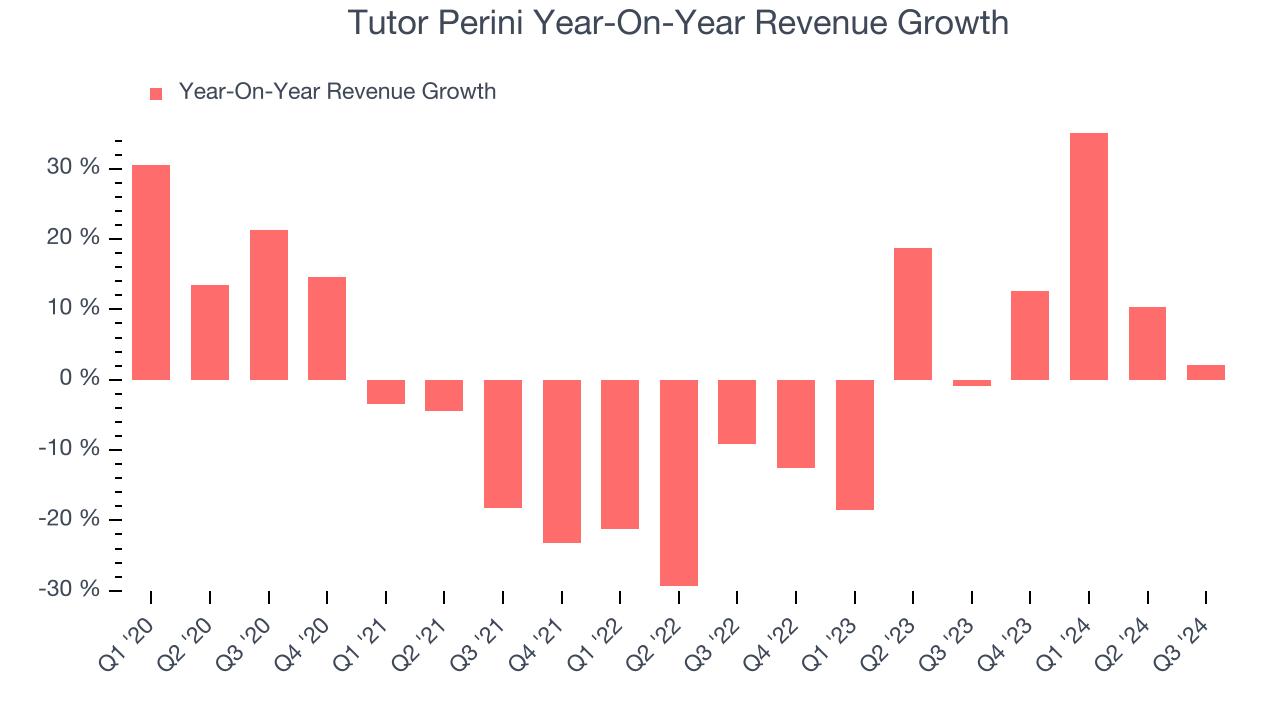 Tutor Perini Year-On-Year Revenue Growth