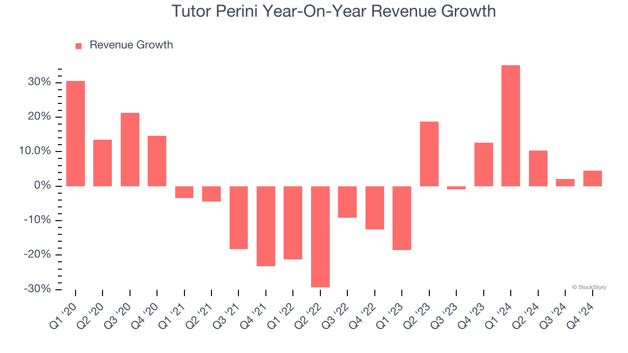 Tutor Perini Year-On-Year Revenue Growth