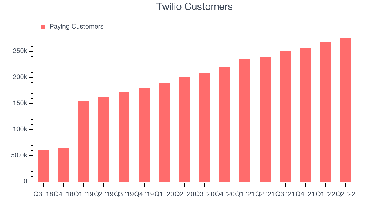 Twilio Customers