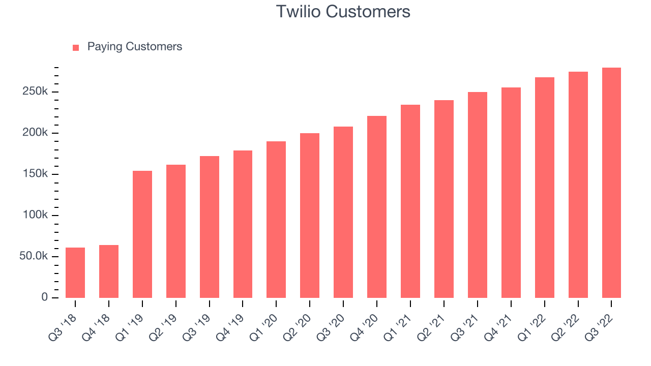 Twilio Customers