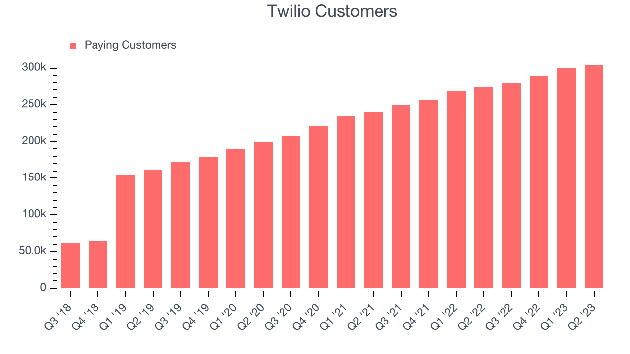 Twilio Customers