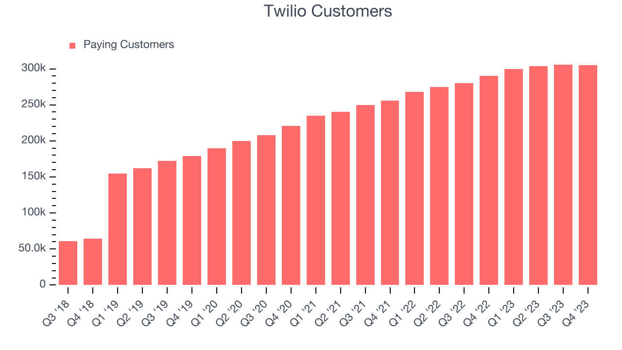 Twilio Customers