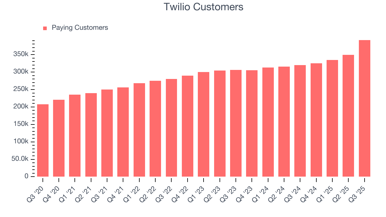 Twilio Customers
