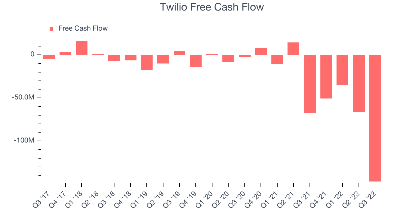 Twilio Free Cash Flow