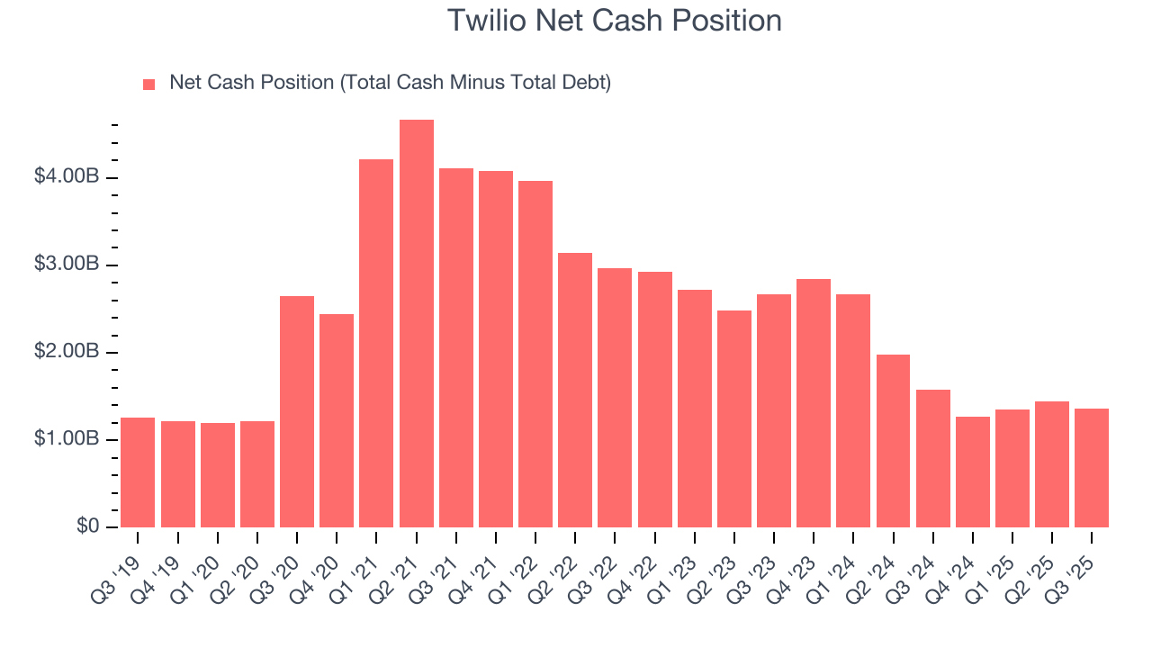 Twilio Net Cash Position