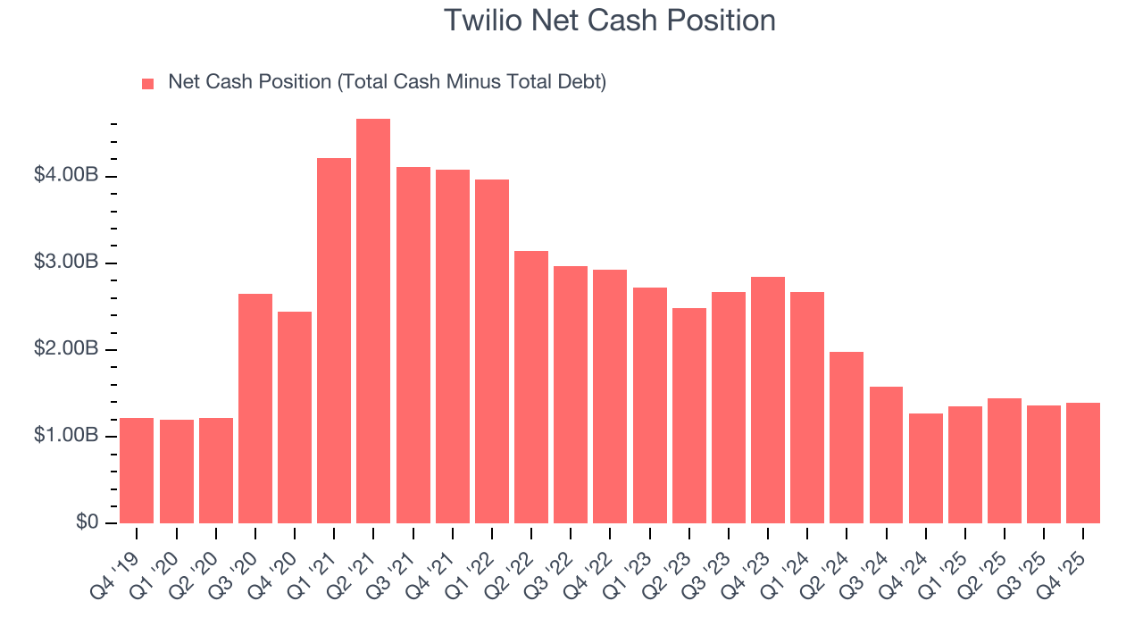 Twilio Net Cash Position