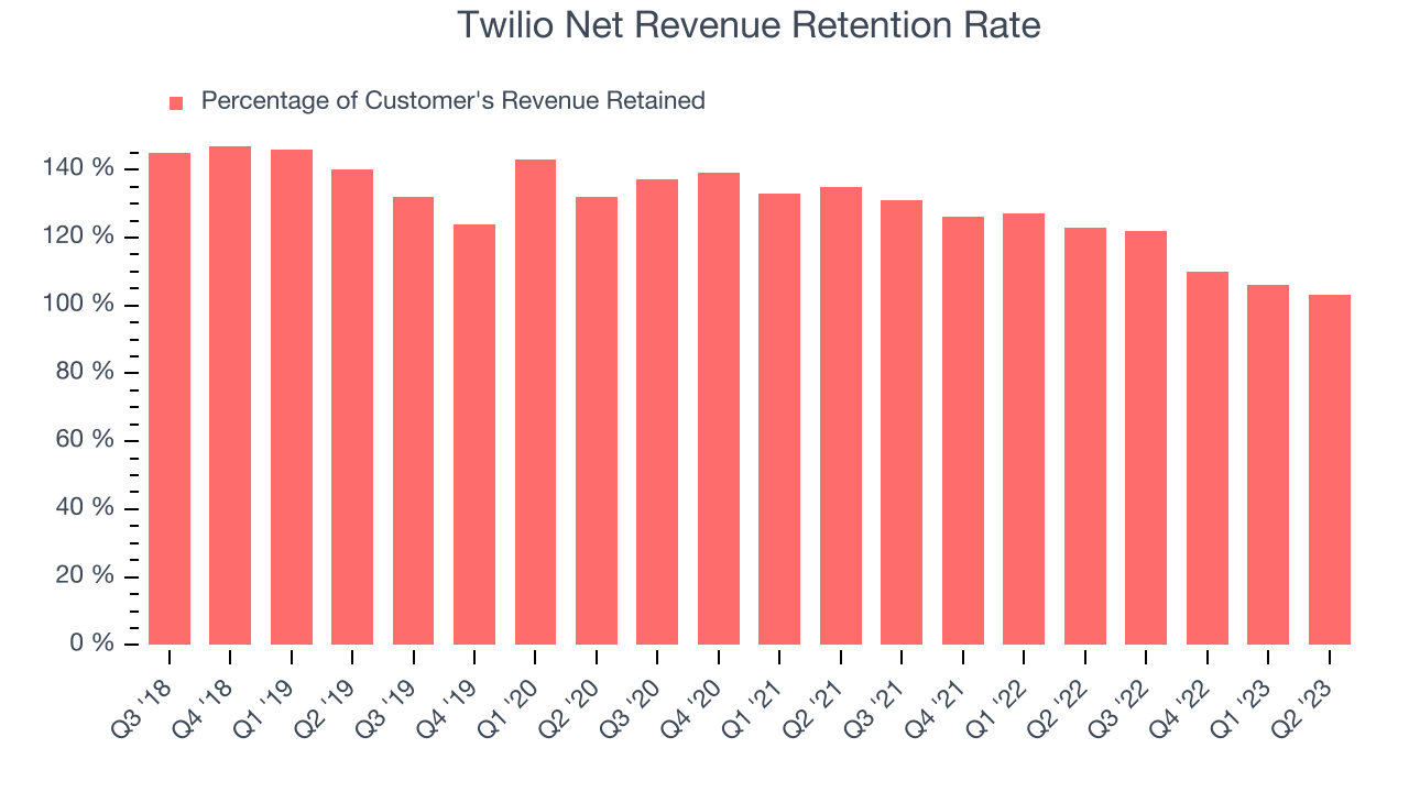 Twilio Net Revenue Retention Rate