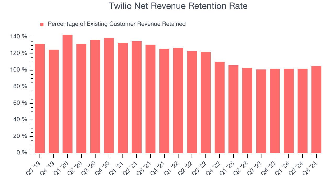 Twilio Net Revenue Retention Rate