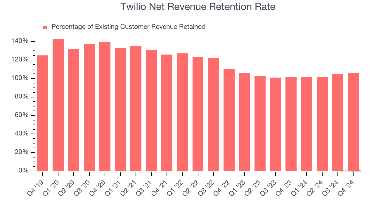 Twilio Net Revenue Retention Rate