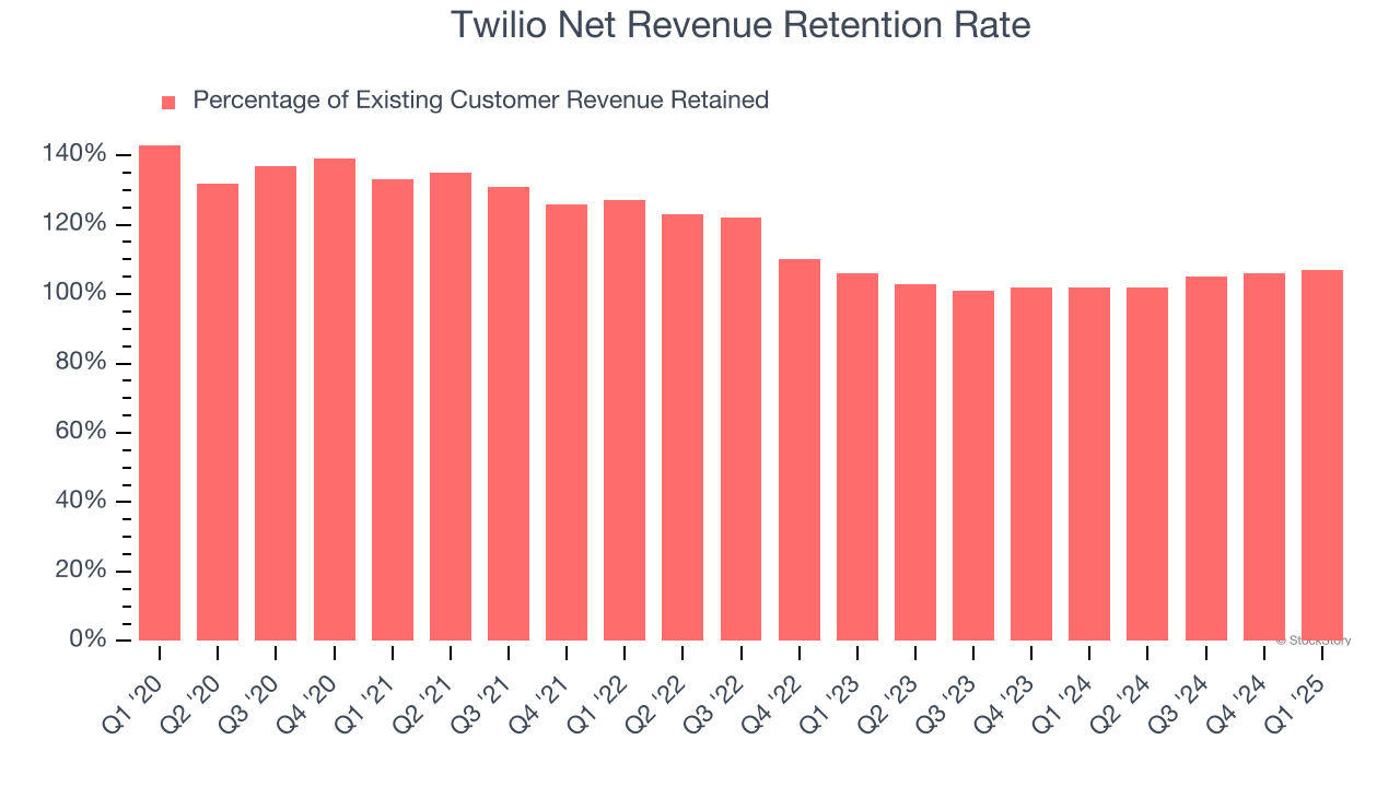 Twilio Net Revenue Retention Rate