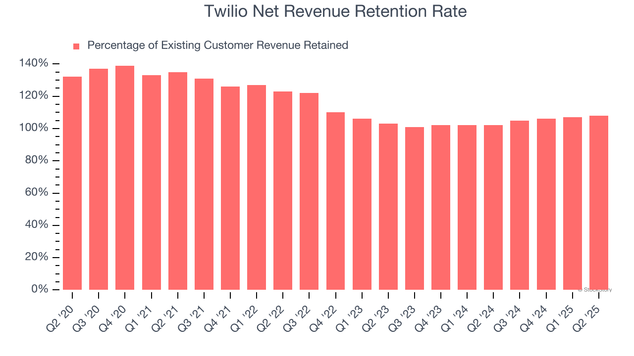 Twilio Net Revenue Retention Rate
