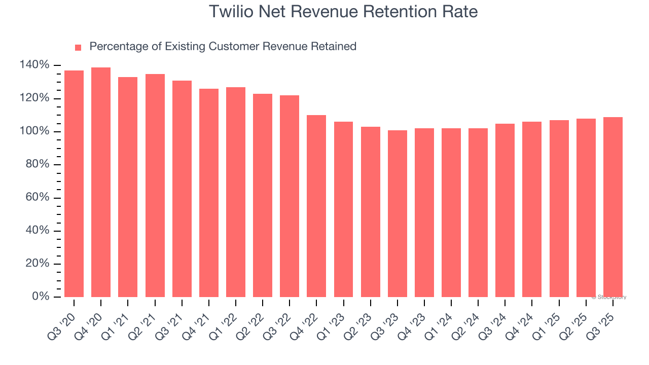 Twilio Net Revenue Retention Rate