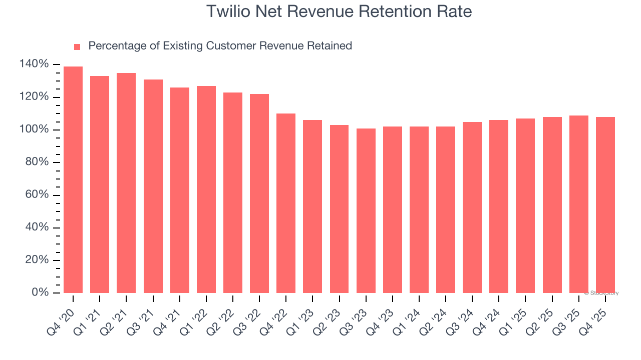 Twilio Net Revenue Retention Rate