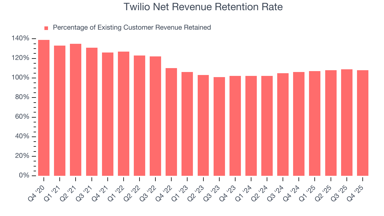 Twilio Net Revenue Retention Rate