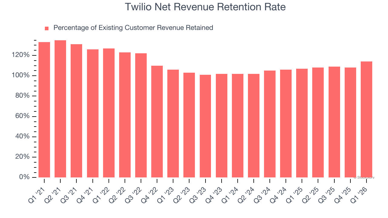 Twilio Net Revenue Retention Rate