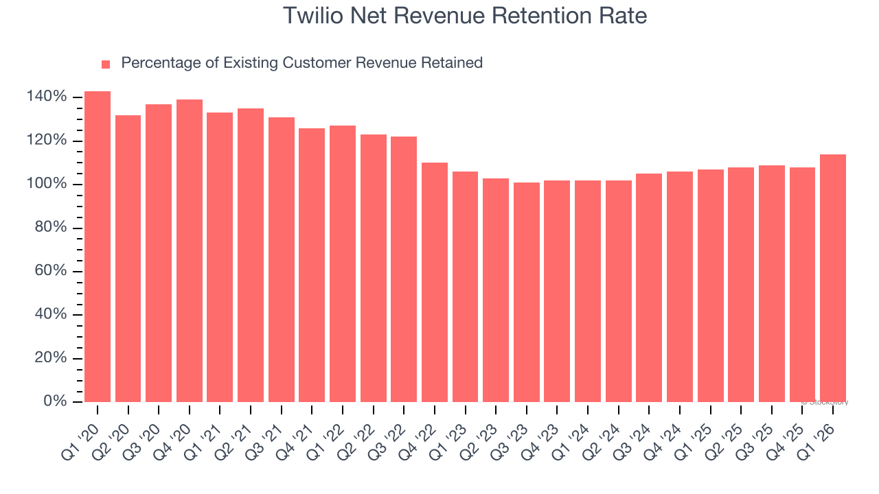 Twilio Net Revenue Retention Rate