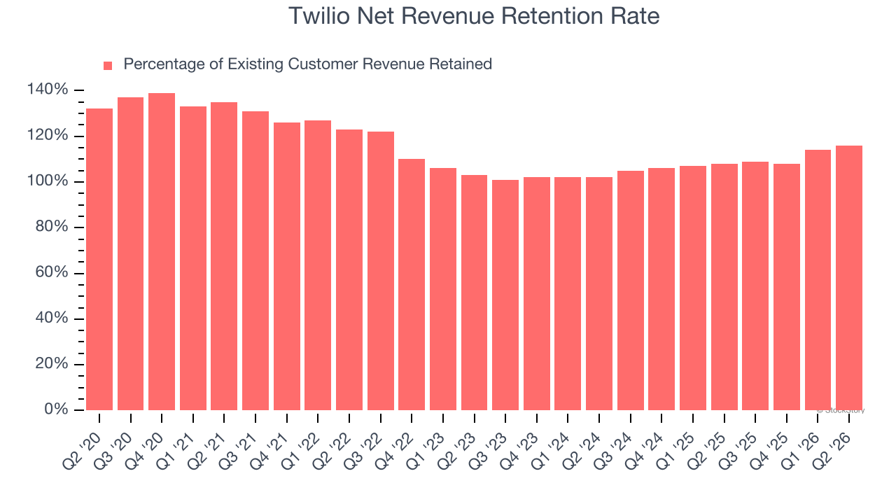 Twilio Net Revenue Retention Rate