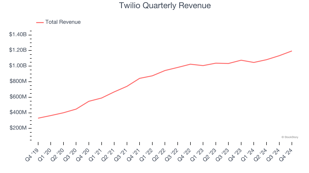 Twilio Quarterly Revenue