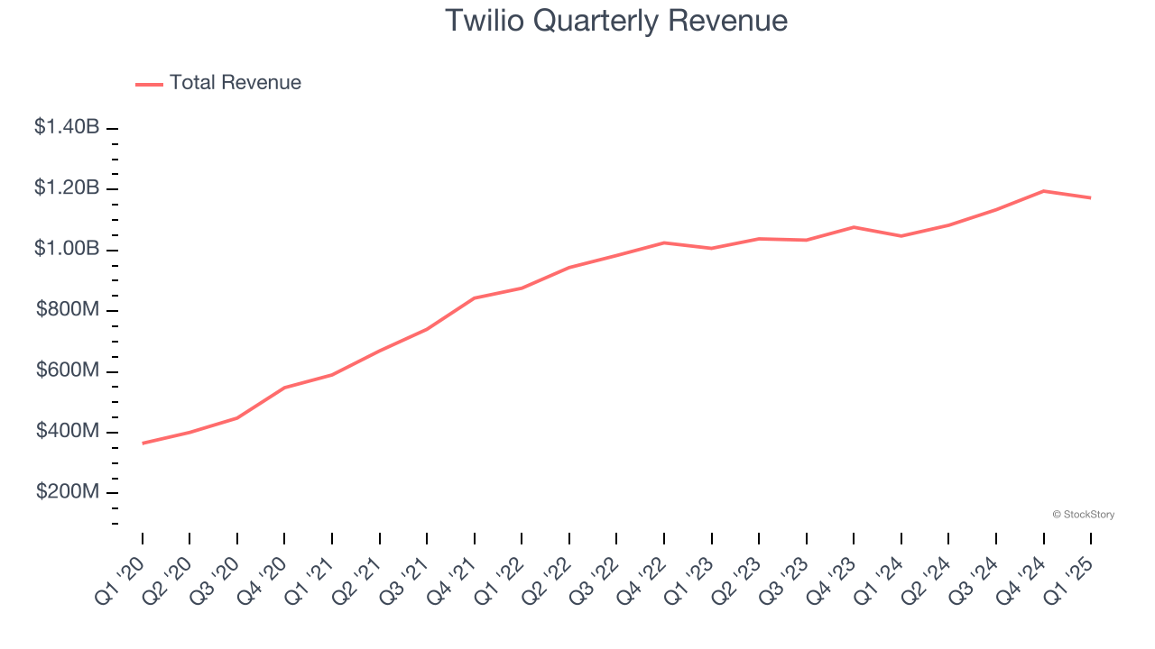 Twilio Quarterly Revenue