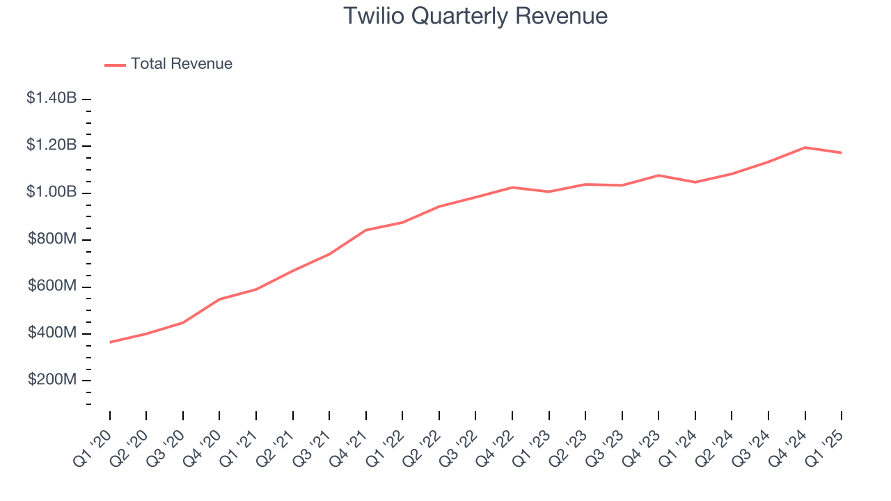 Twilio Quarterly Revenue