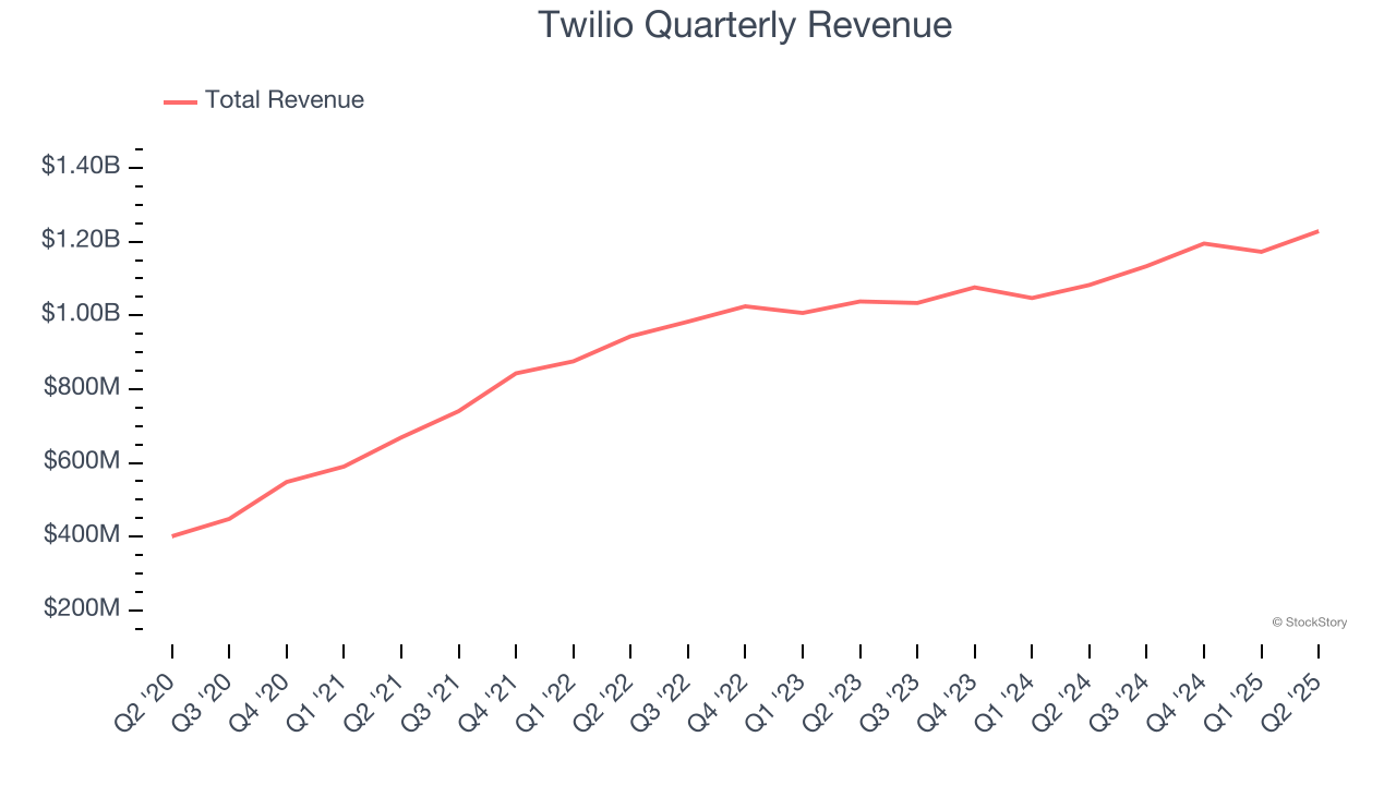 Twilio Quarterly Revenue