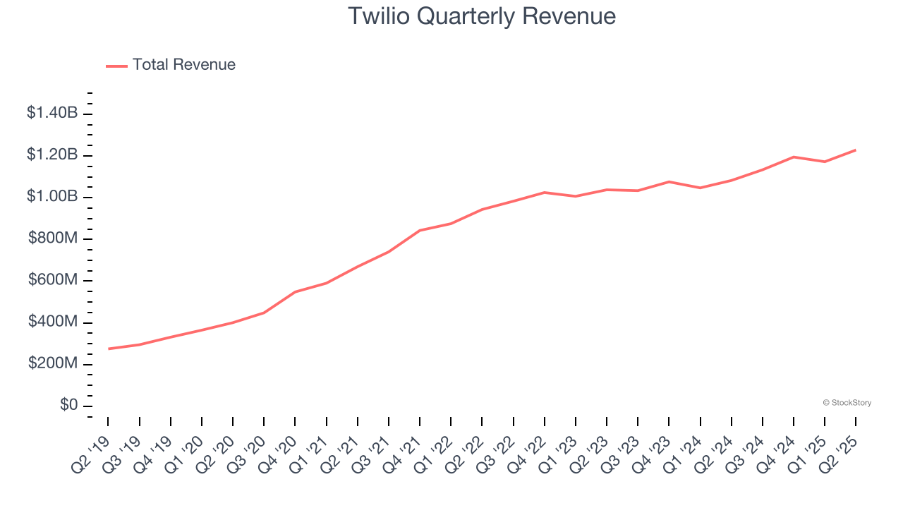 Twilio Quarterly Revenue