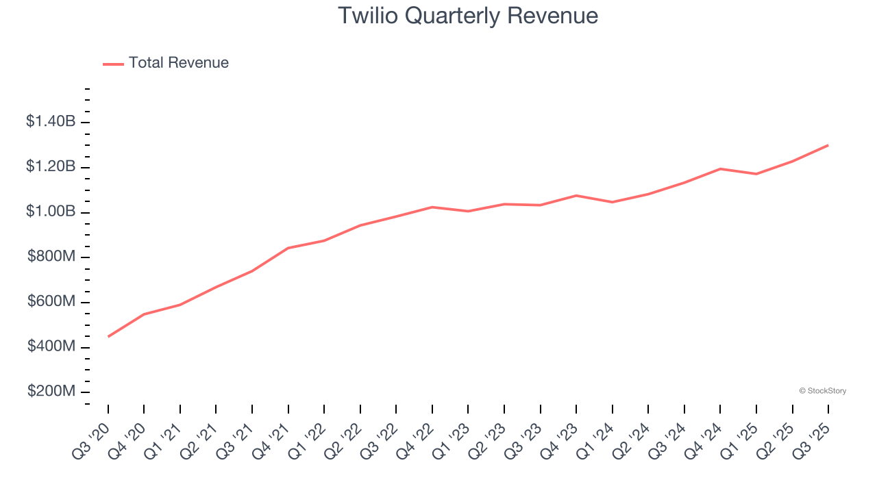 Twilio Quarterly Revenue