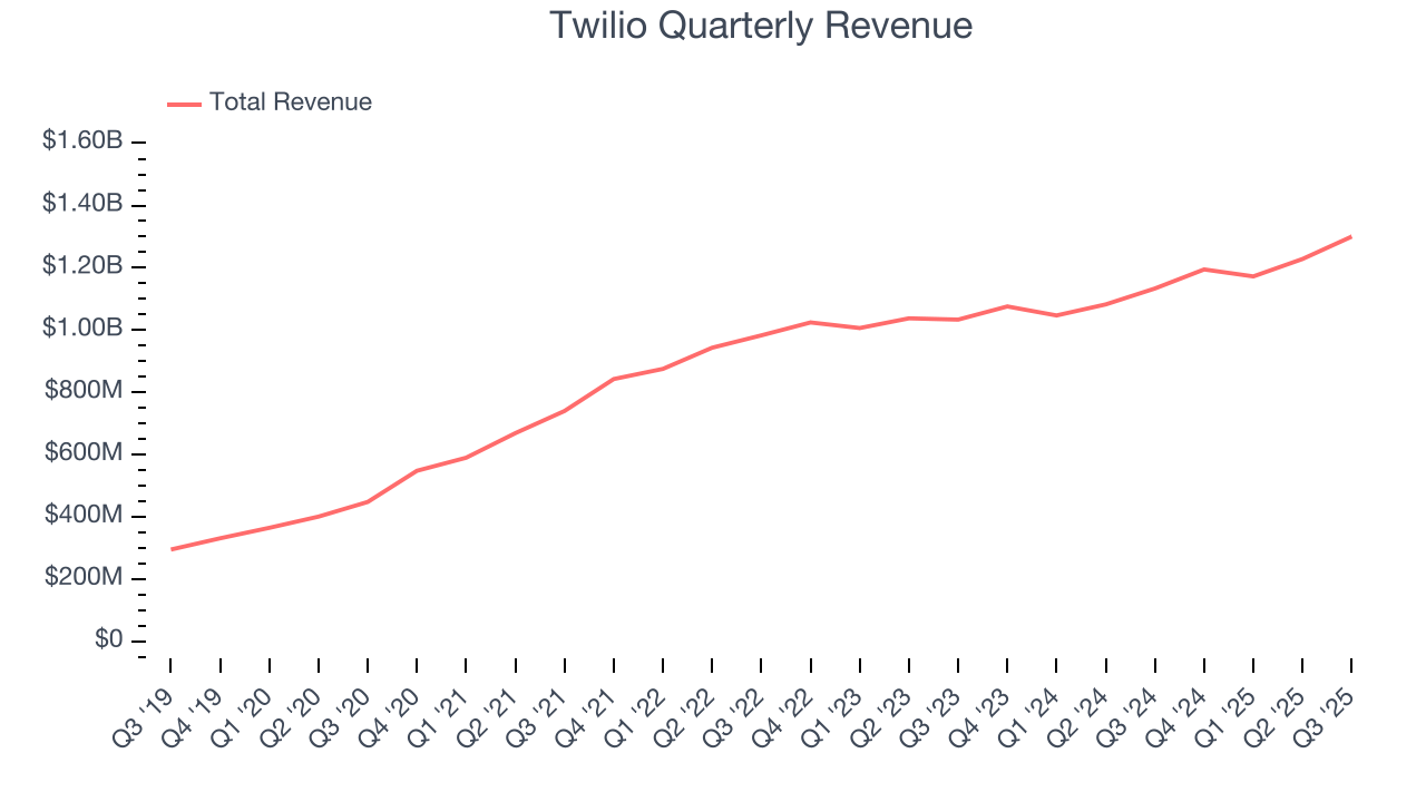 Twilio Quarterly Revenue