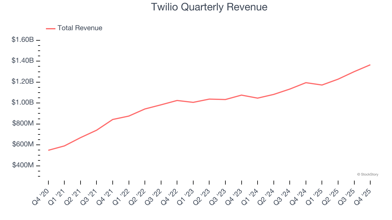 Twilio Quarterly Revenue