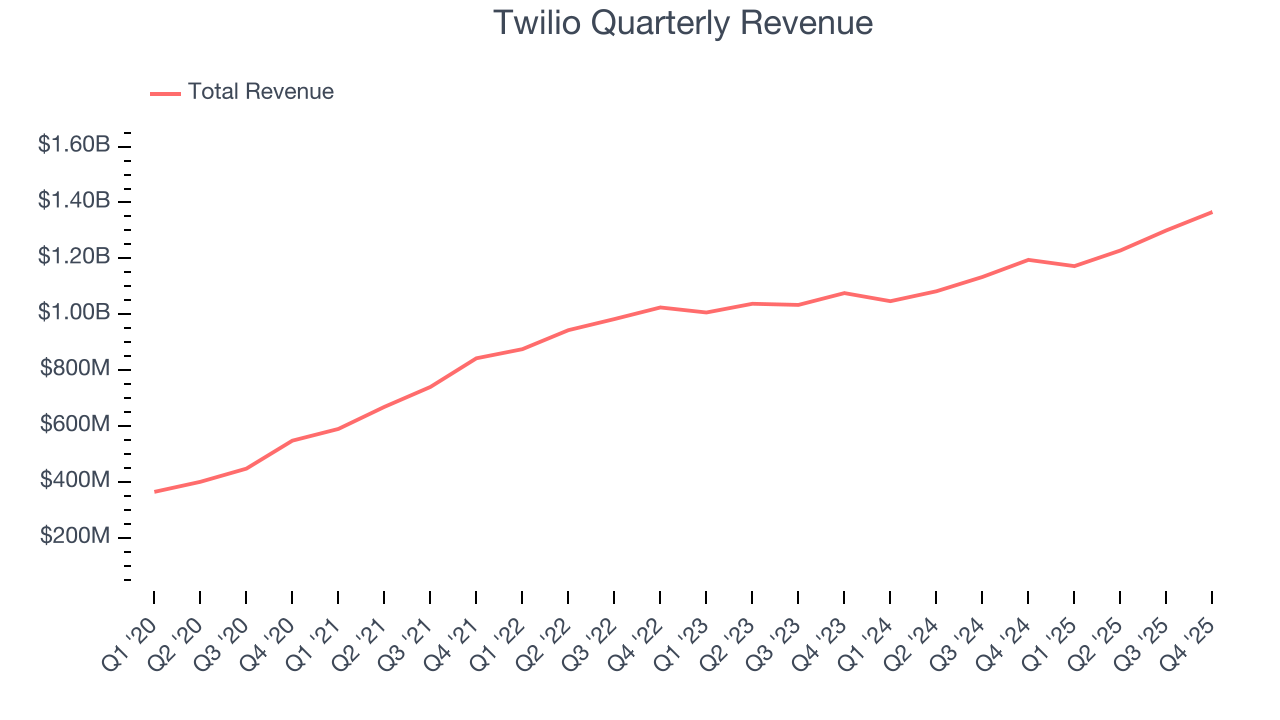 Twilio Quarterly Revenue