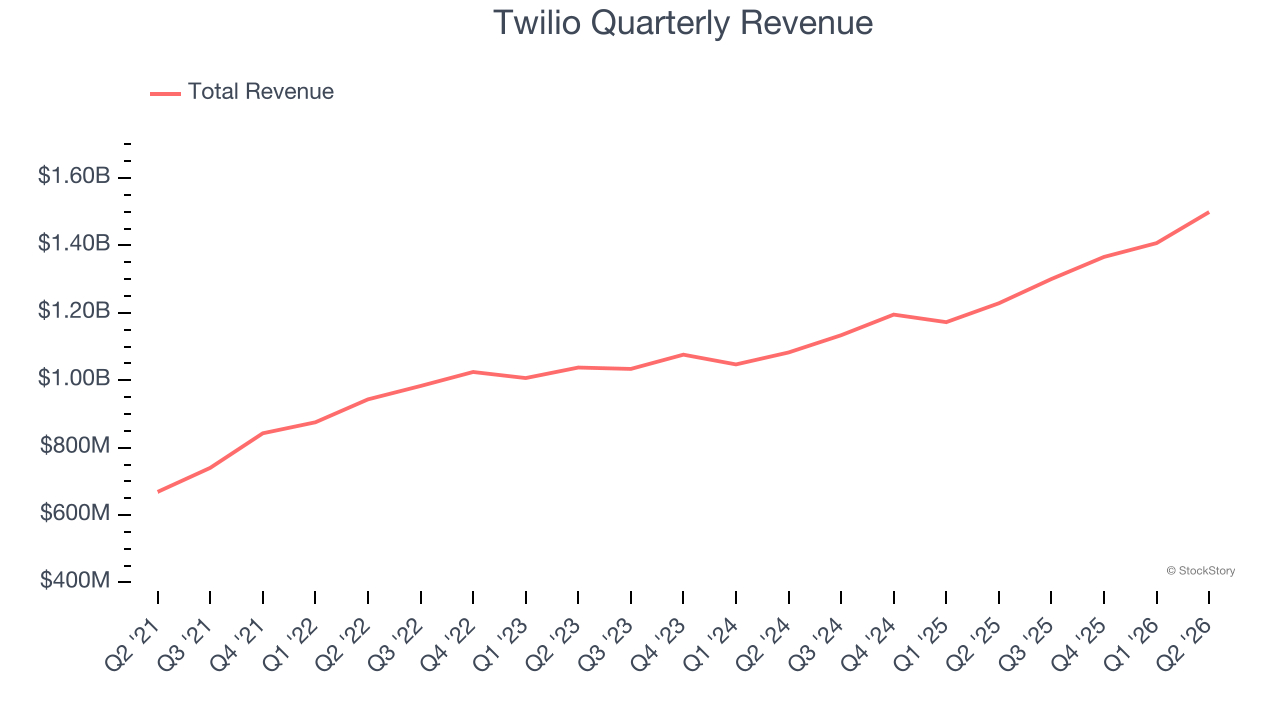 Twilio Quarterly Revenue