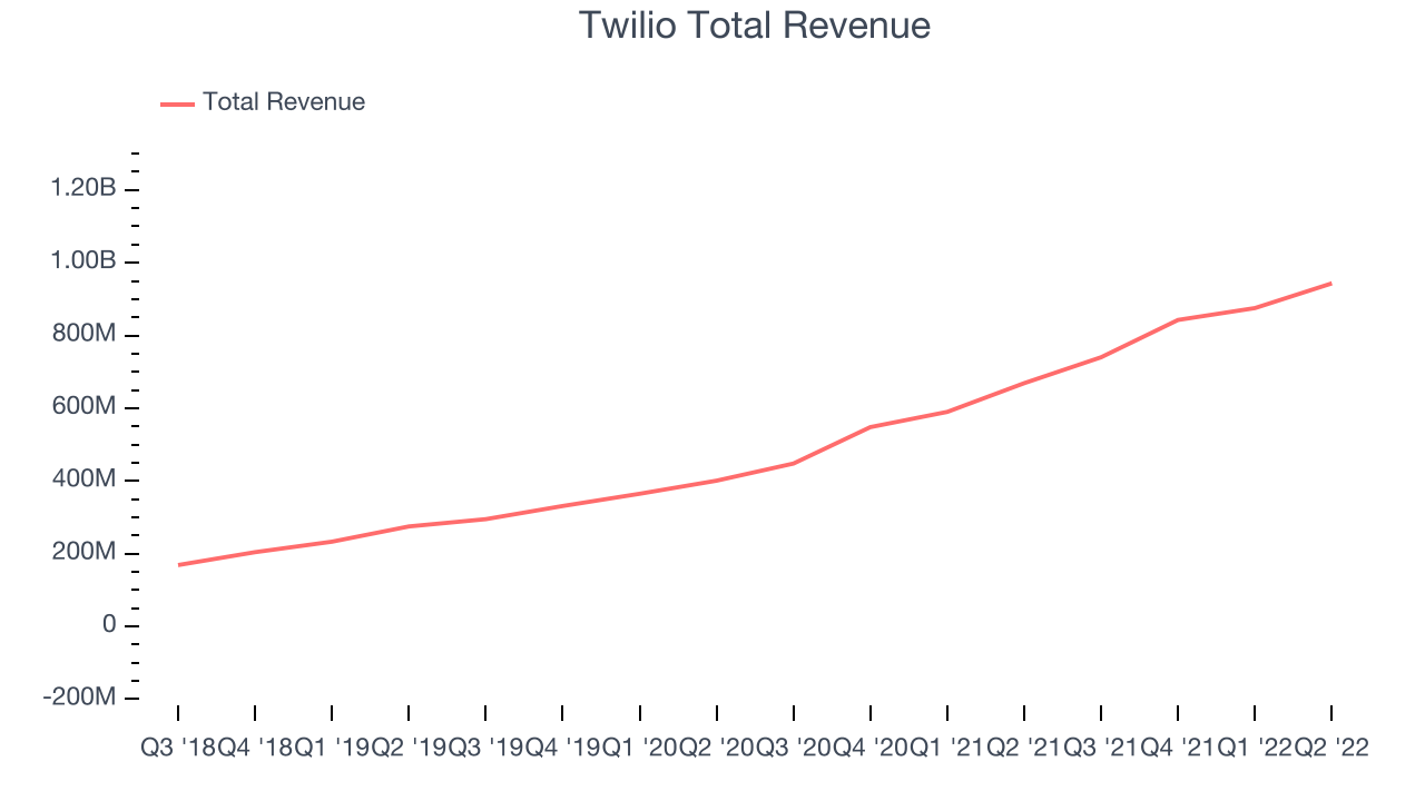 Twilio Total Revenue