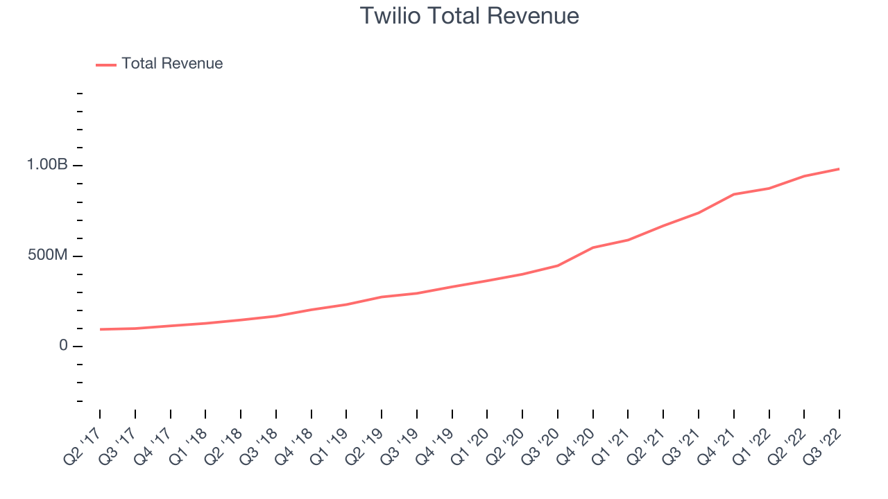 Twilio Total Revenue