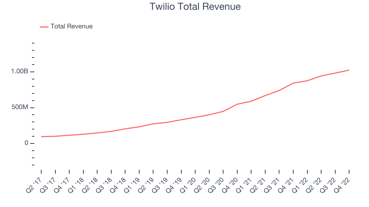 Twilio Total Revenue