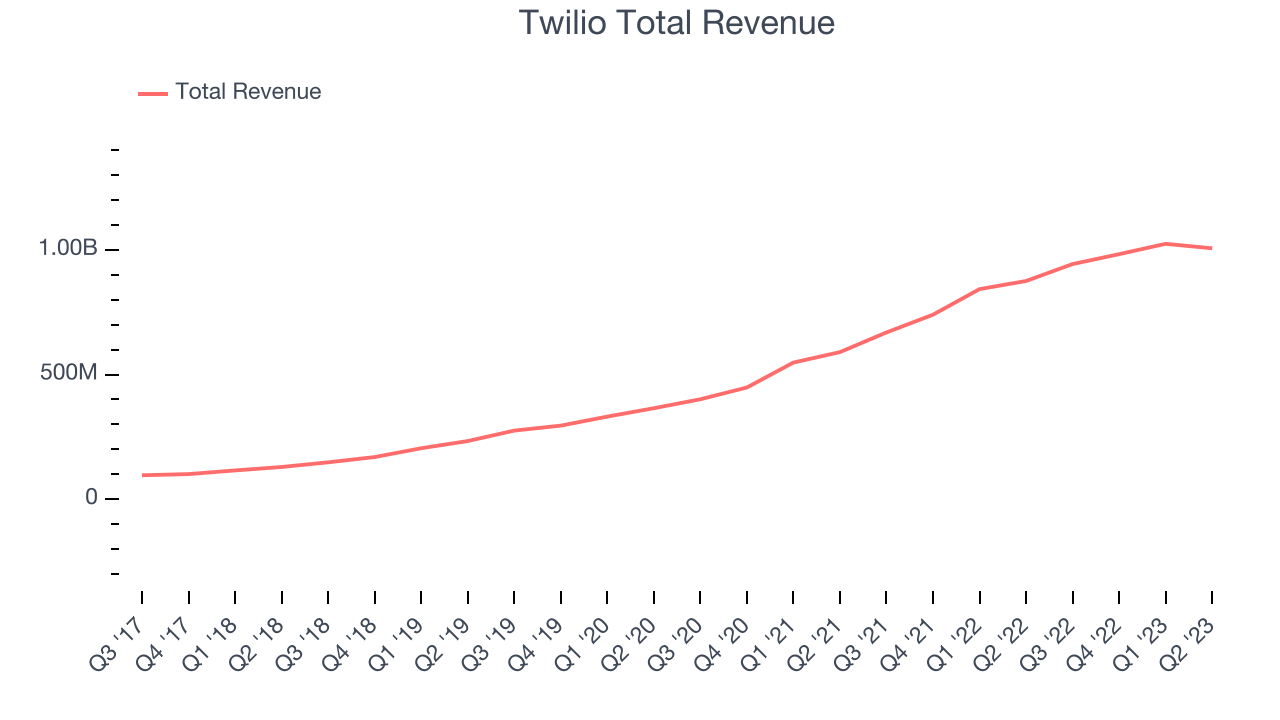 Twilio Total Revenue