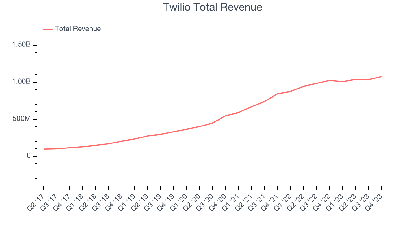 Twilio Total Revenue