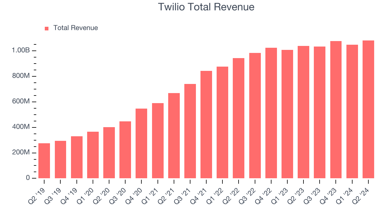 Twilio Total Revenue