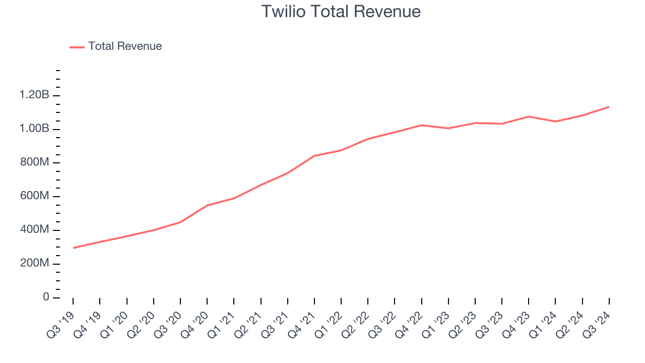 Twilio Total Revenue