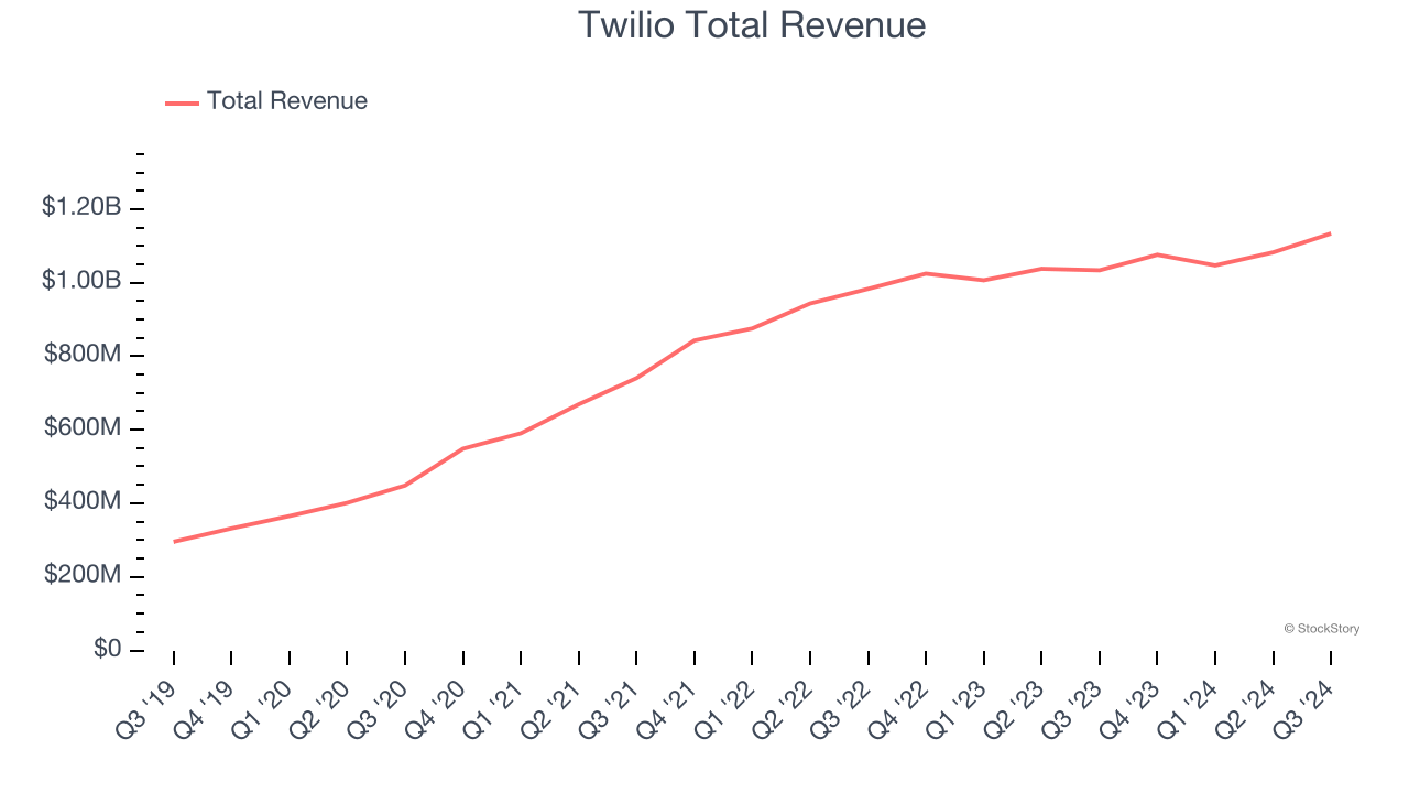 Twilio Total Revenue