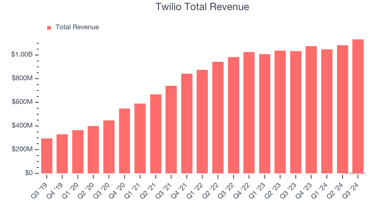 Twilio Total Revenue