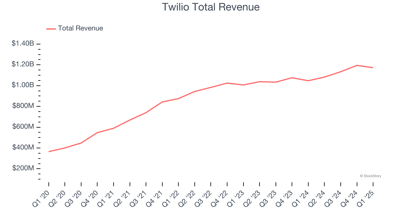 Twilio Total Revenue