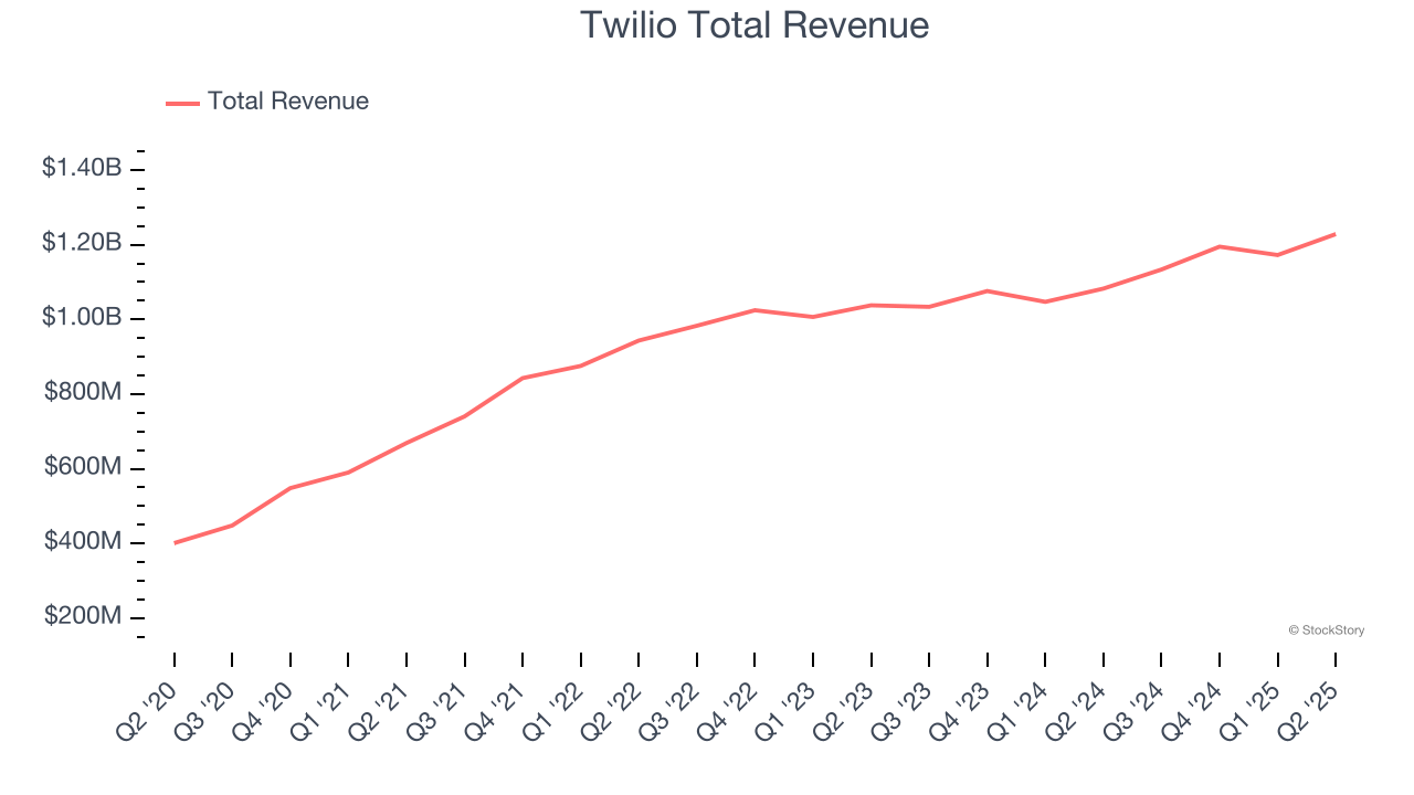 Twilio Total Revenue