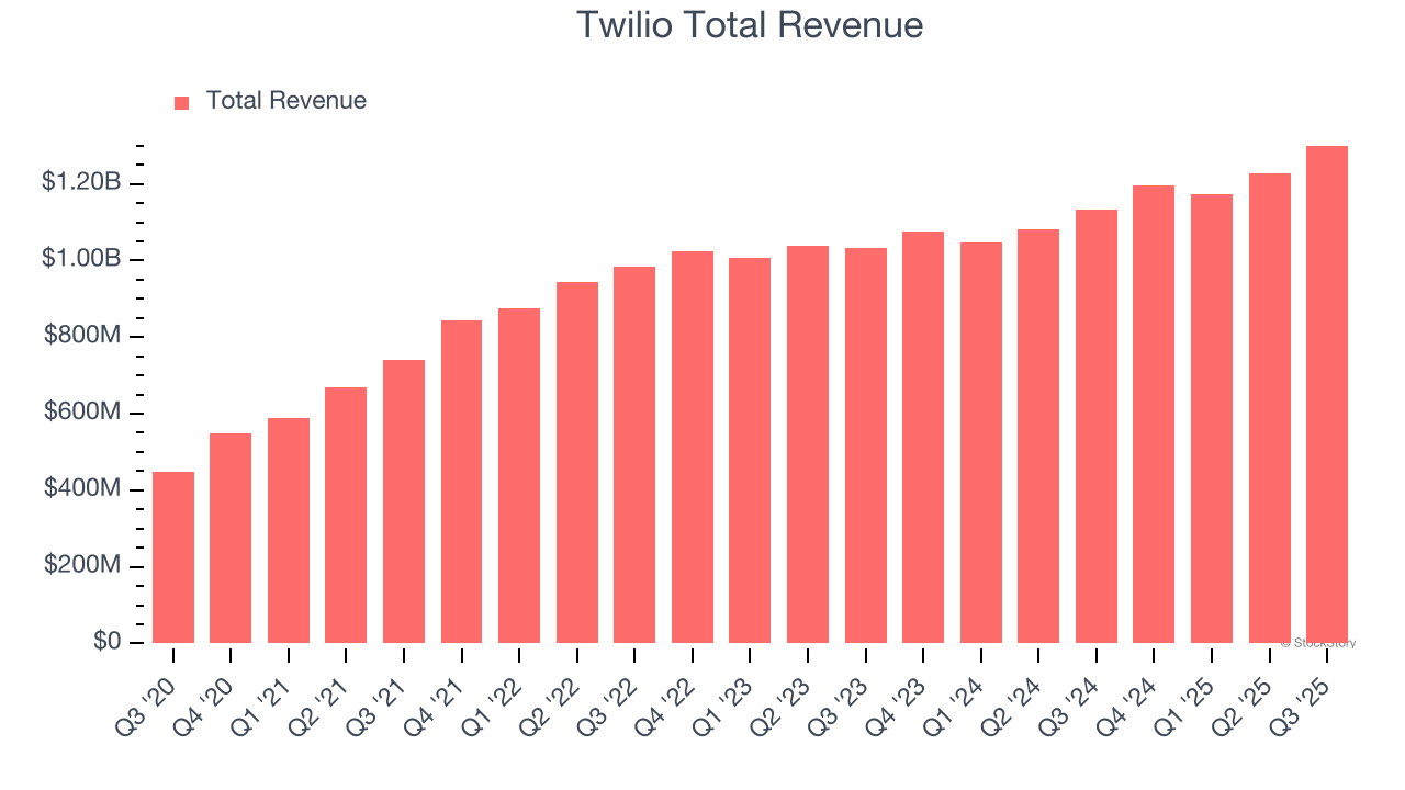 Twilio Total Revenue